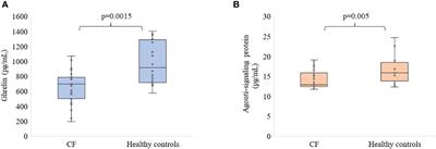 Serum levels of hormones regulating appetite in patients with cystic fibrosis − a single-center, cross-sectional study